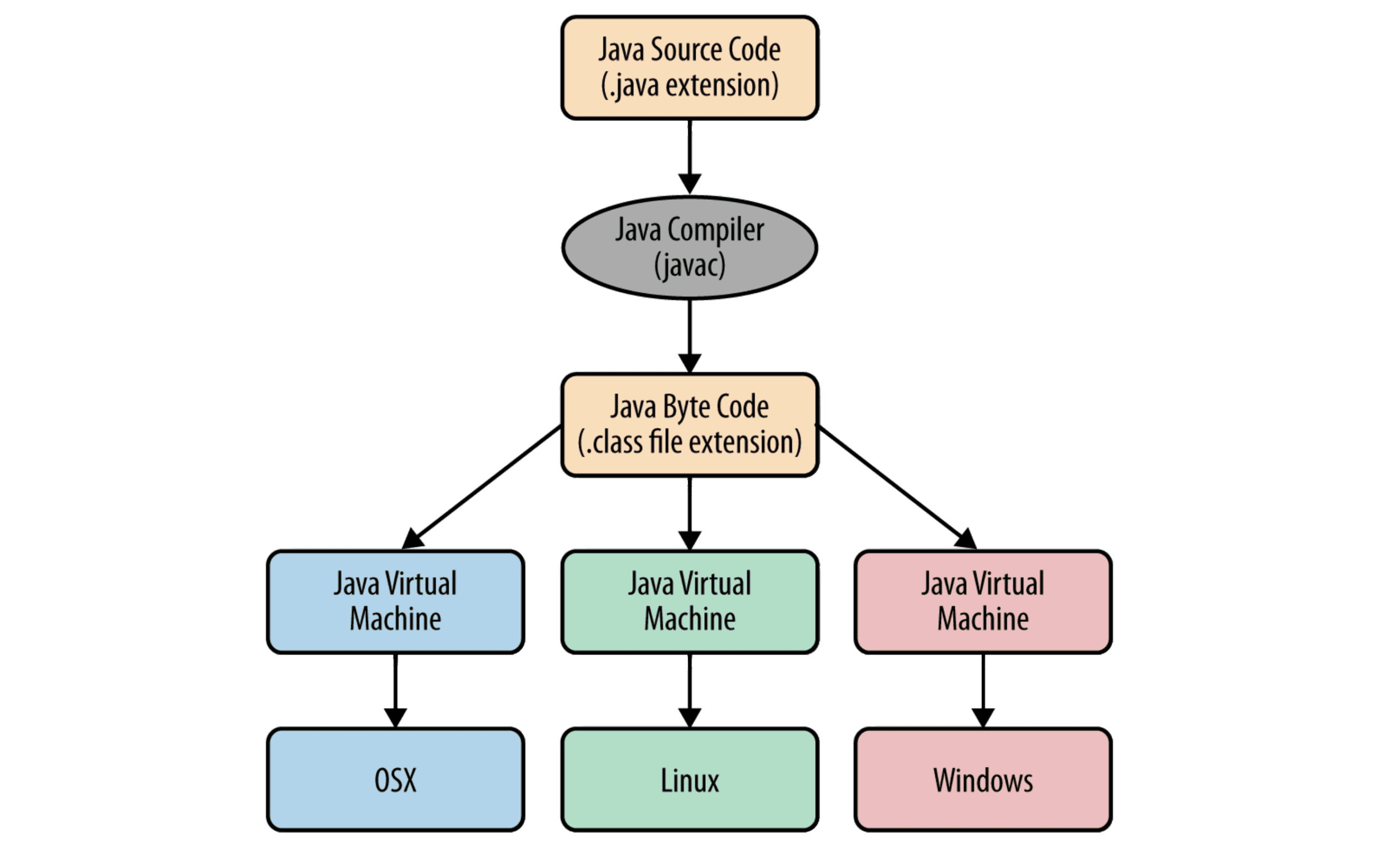 Java Compilation Process