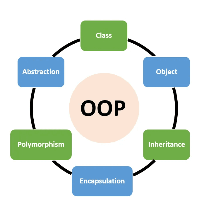Object-Oriented Programming (OOP) in Python