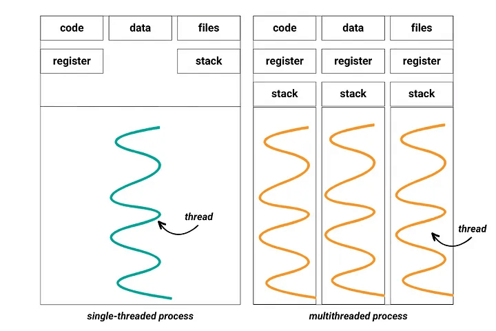 What is Multithreading? — An Introduction to Multi-Threaded Programming