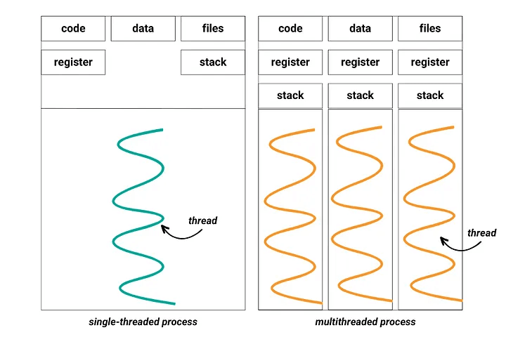 What is Multithreading? — An Introduction to Multi-Threaded Programming